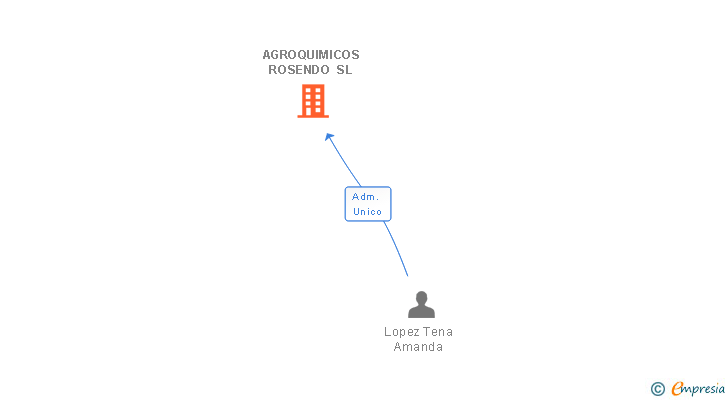 Vinculaciones societarias de AGROQUIMICOS ROSENDO SL