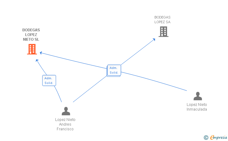 Vinculaciones societarias de BODEGAS LOPEZ NIETO SL