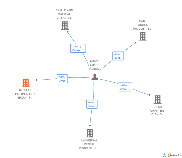 Vinculaciones societarias de RENTAL PROPERTIES IBIZA SL
