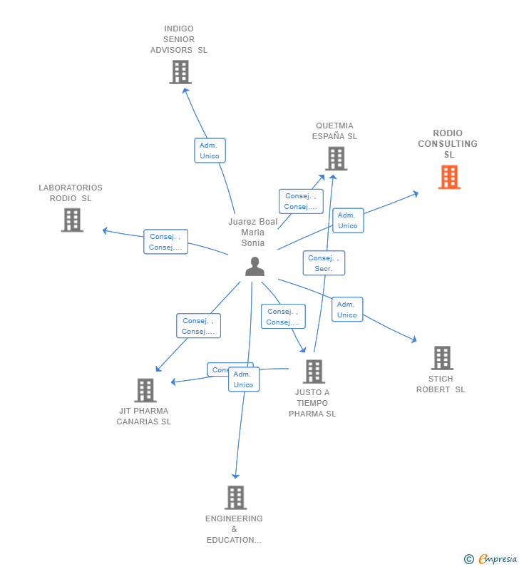 Vinculaciones societarias de RODIO CONSULTING SL