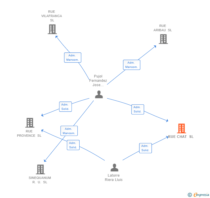 Vinculaciones societarias de RUE CHAT SL