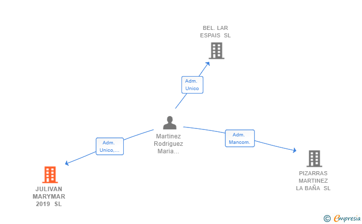 Vinculaciones societarias de JULIVAN MARYMAR 2019 SL