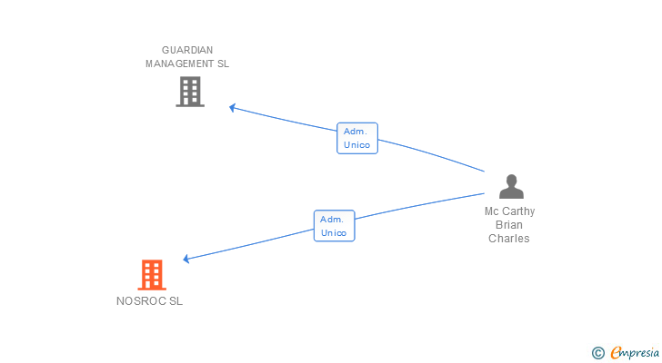Vinculaciones societarias de NOSROC SL
