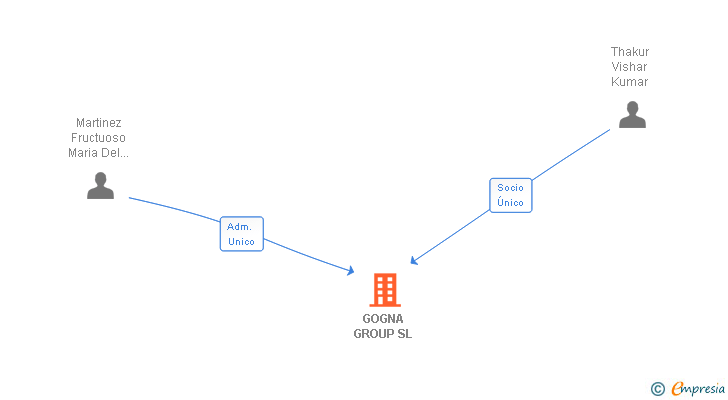 Vinculaciones societarias de GOGNA GROUP SL