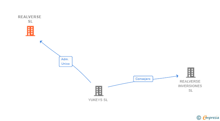 Vinculaciones societarias de REALVERSE SL (EXTINGUIDA)