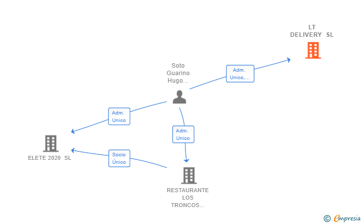 Vinculaciones societarias de LT DELIVERY SL