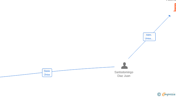 Vinculaciones societarias de ARKA CAPITAL PARTNERS SL