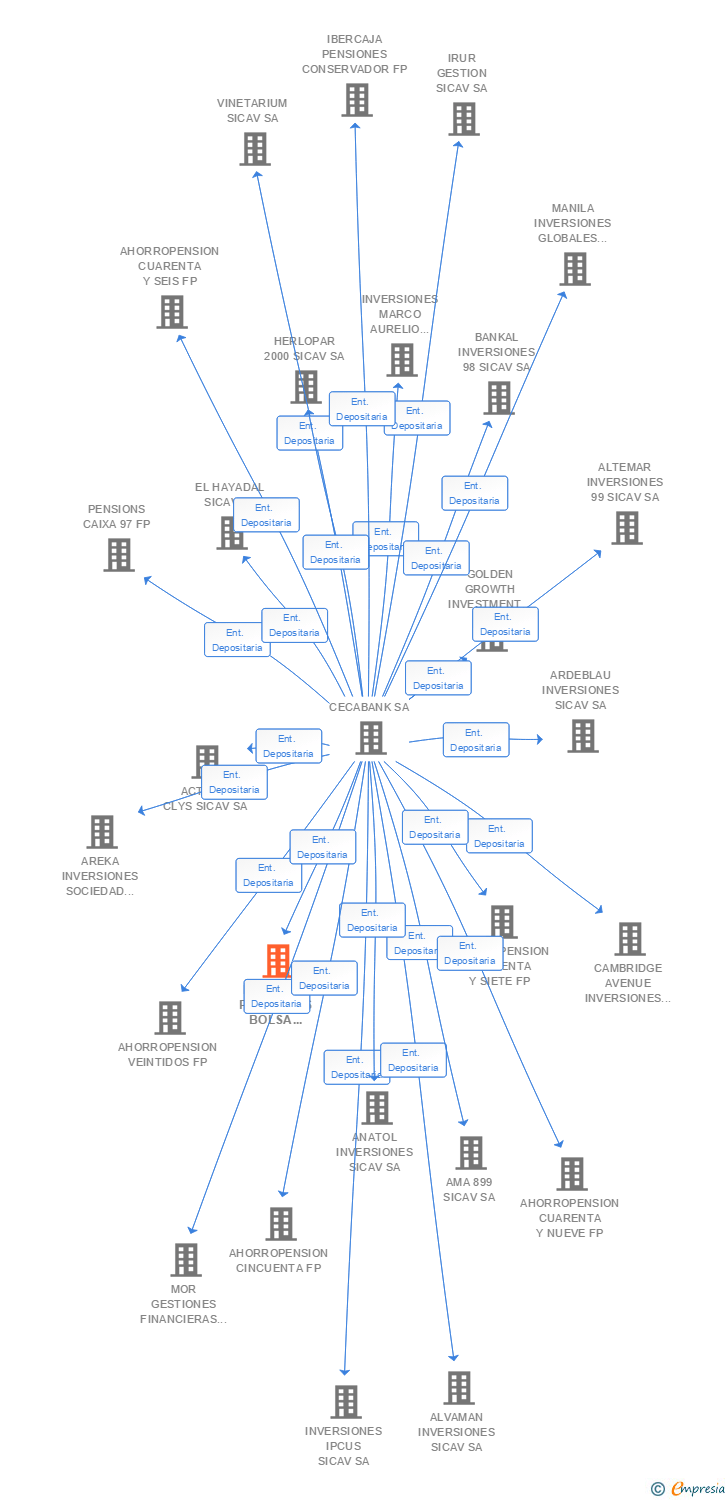 Vinculaciones societarias de IBERCAJA PENSIONES BOLSA INTERNACIONAL FP