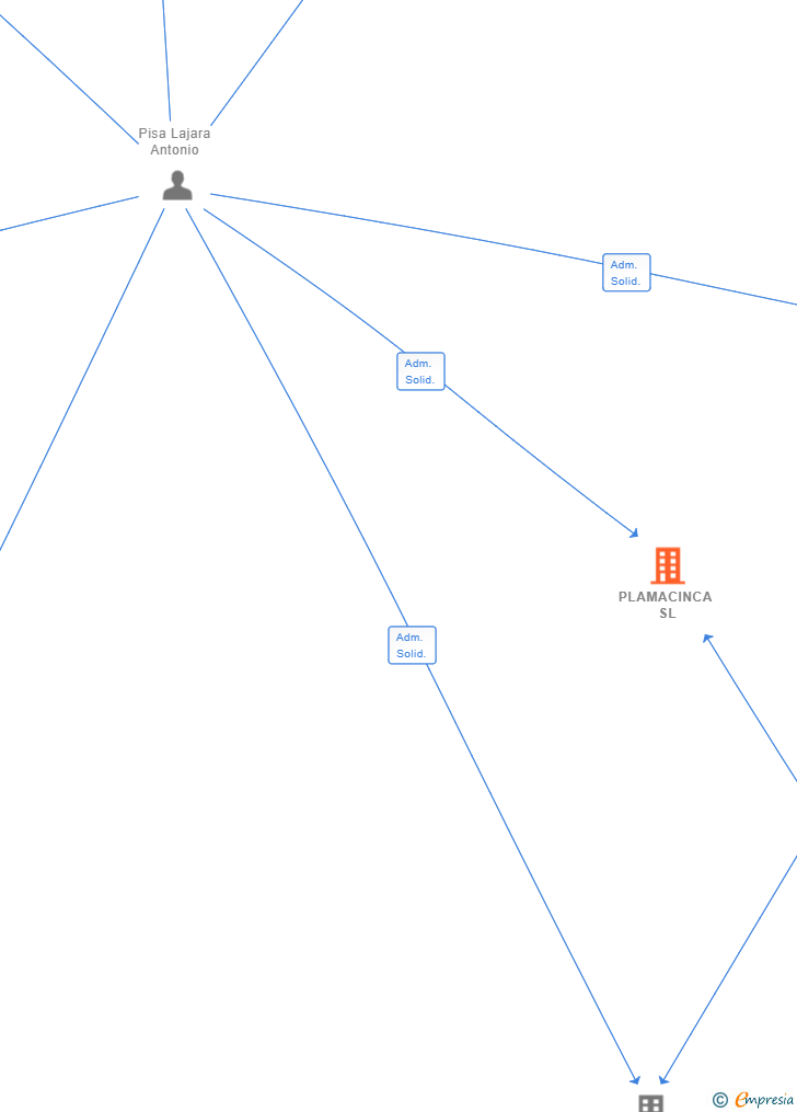 Vinculaciones societarias de PLAMACINCA SL