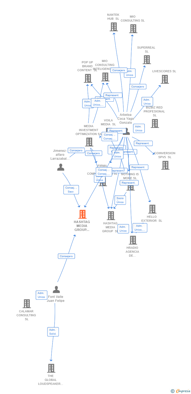 Vinculaciones societarias de HASHTAG MEDIA GROUP LATAM SL