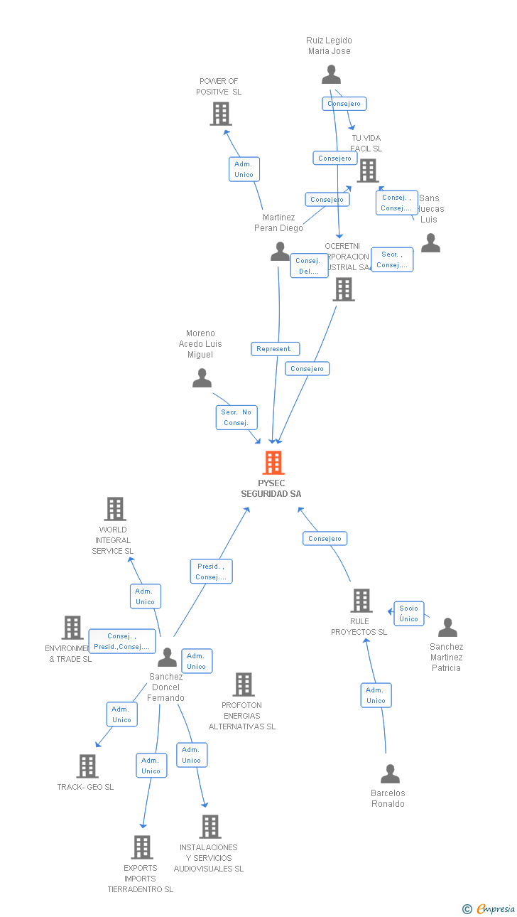 Vinculaciones societarias de PYSEC SEGURIDAD SA