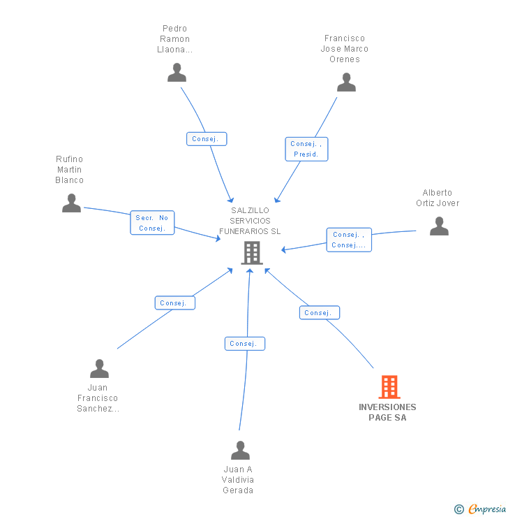 Vinculaciones societarias de INVERSIONES PAGE SA