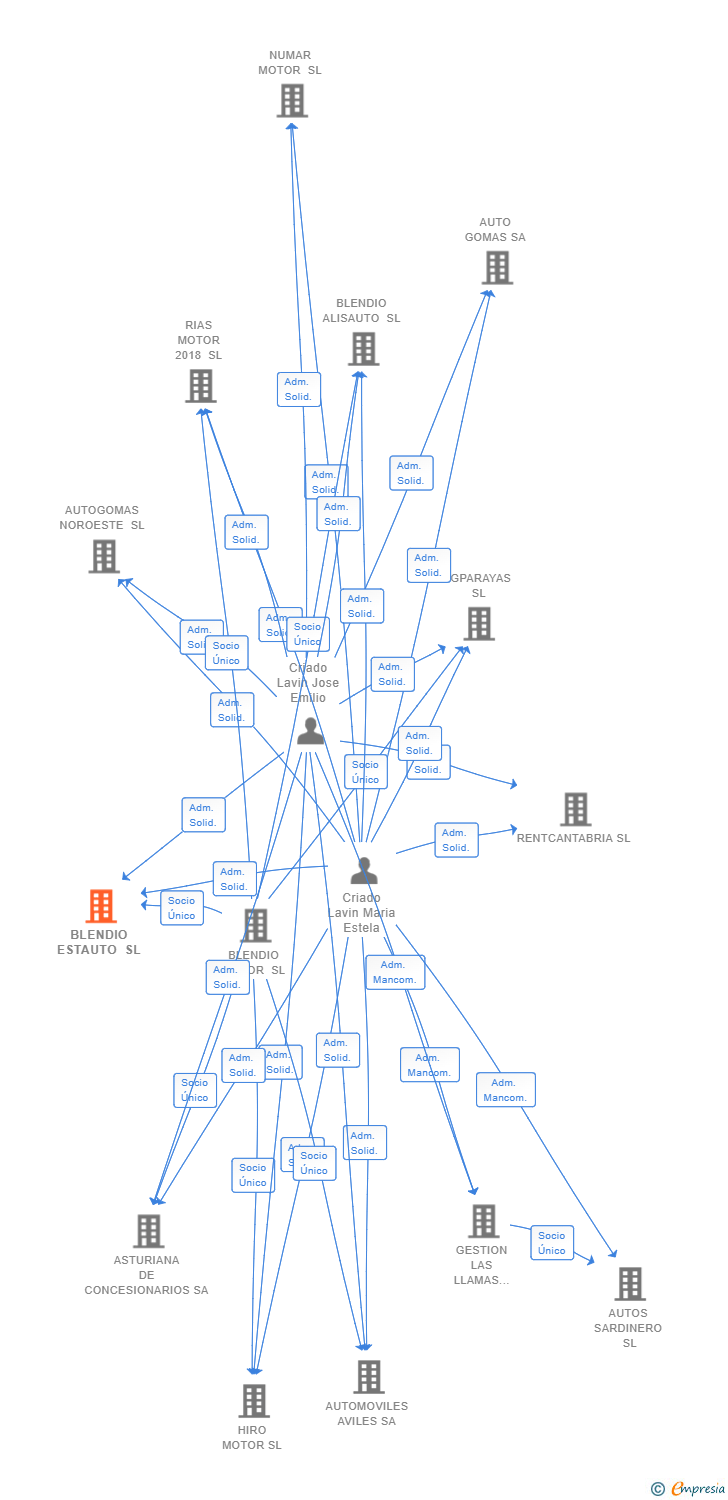 Vinculaciones societarias de BLENDIO ESTAUTO SL
