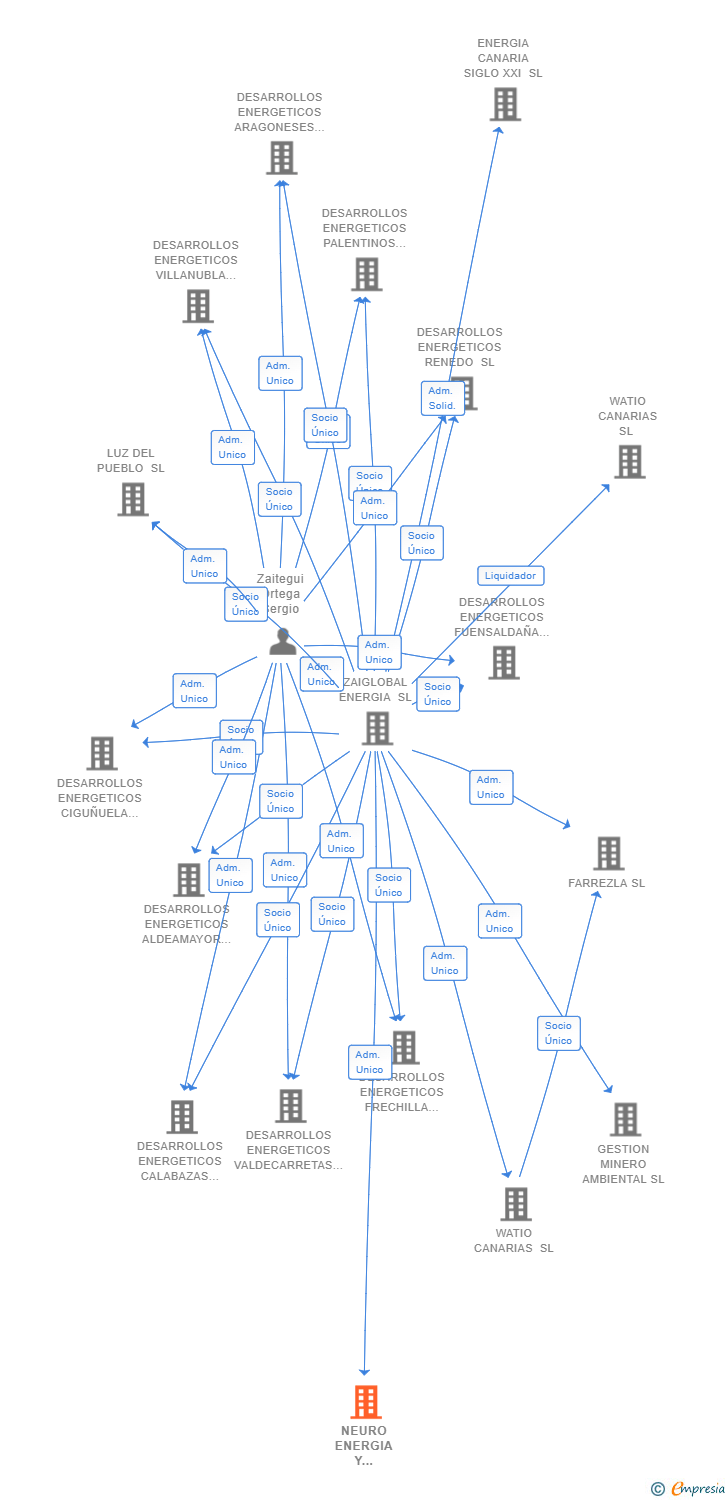 Vinculaciones societarias de NEURO ENERGIA Y GESTION SL