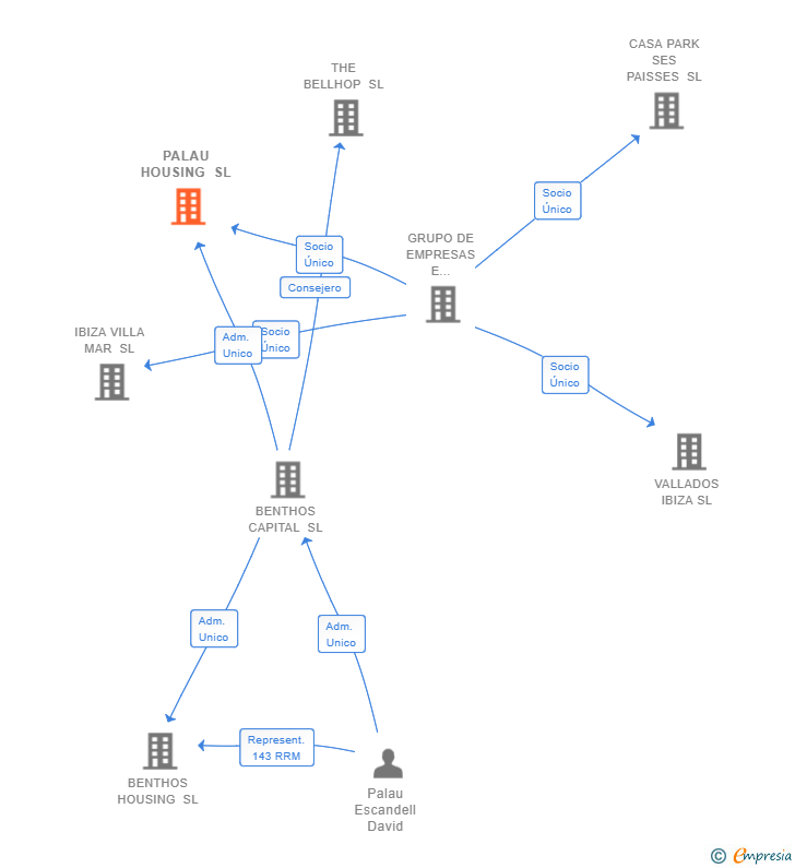 Vinculaciones societarias de PALAU HOUSING SL