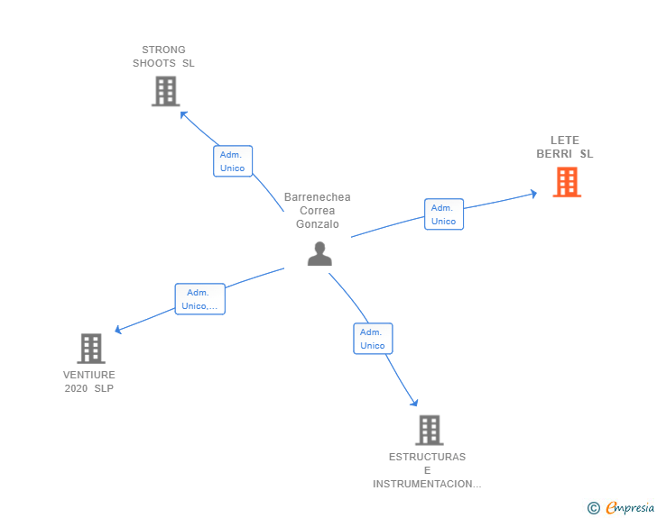 Vinculaciones societarias de LETE BERRI SL