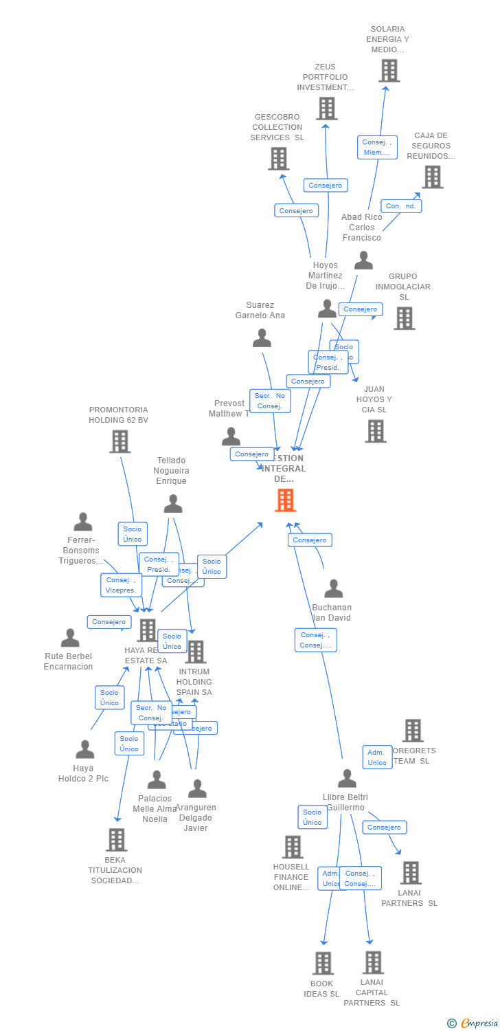 Vinculaciones societarias de GESTION INTEGRAL DE MARKETING INMOBILIARIO ONLINE SL