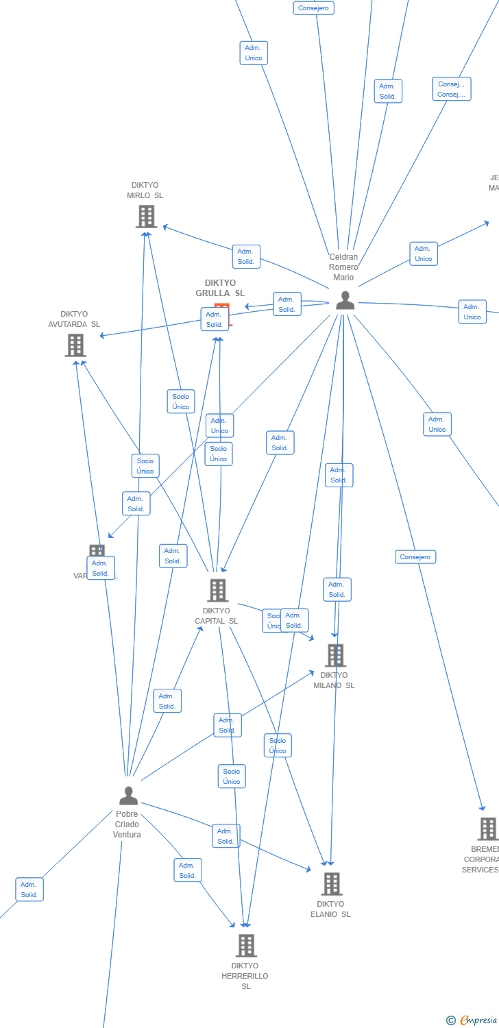Vinculaciones societarias de DIKTYO GRULLA SL