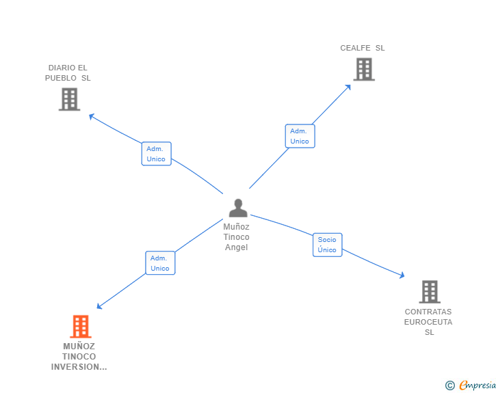 Vinculaciones societarias de MUÑOZ TINOCO INVERSION Y CONSTRUCCIONES SL