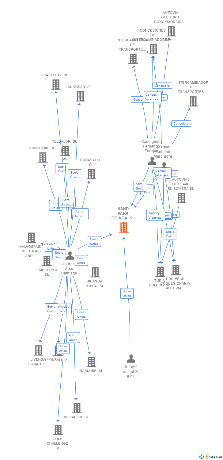 Vinculaciones societarias de HAND PARK GOIKOA SL