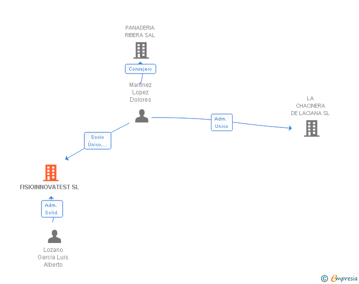 Vinculaciones societarias de FISIOINNOVATEST SL