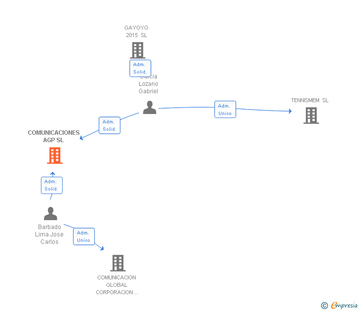 Vinculaciones societarias de COMUNICACIONES AGP SL