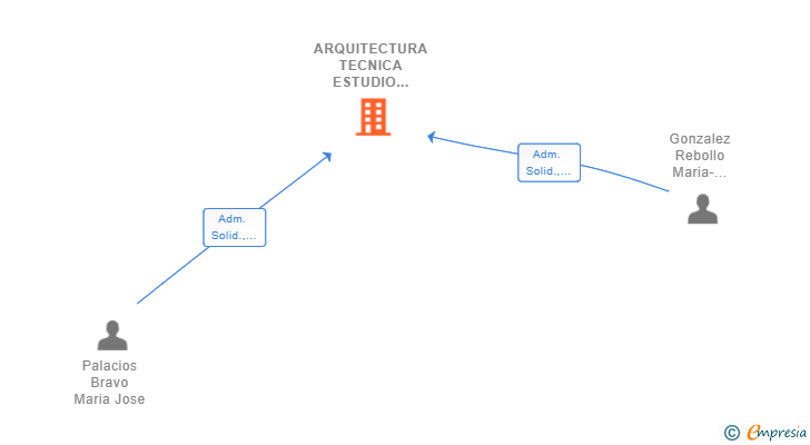 Vinculaciones societarias de ARQUITECTURA TECNICA ESTUDIO GONZALEZ PALACIOS SLP (EXTINGUIDA)