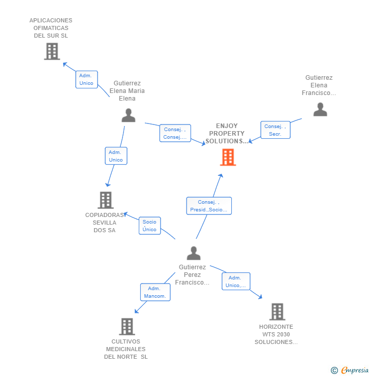 Vinculaciones societarias de ENJOY PROPERTY SOLUTIONS SL