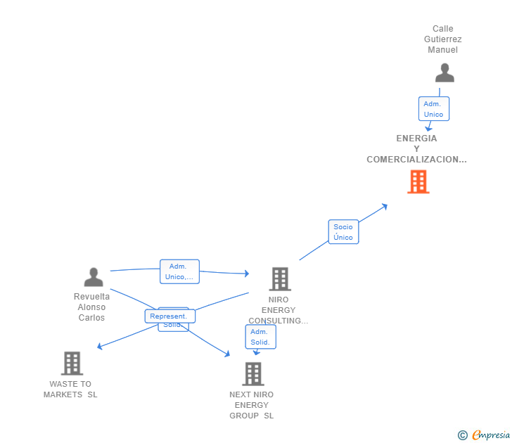 Vinculaciones societarias de ENERGIA Y COMERCIALIZACION EMPRESARIAL SL