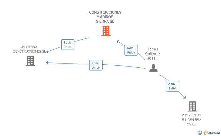 Vinculaciones societarias de CONSTRUCCIONES Y ARIDOS SIERRA SL