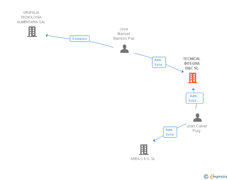 Vinculaciones societarias de TECNICAL INTEGRA B&C SL