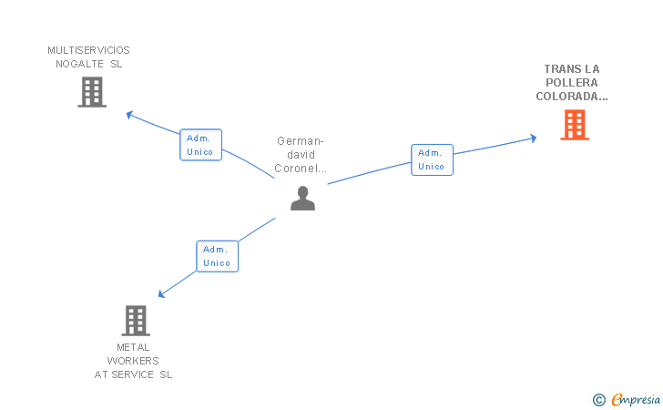 Vinculaciones societarias de TRANS LA POLLERA COLORADA SL