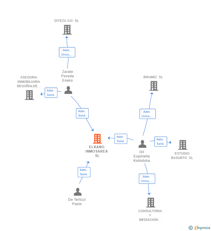 Vinculaciones societarias de ELKANO INMOSAREA SL