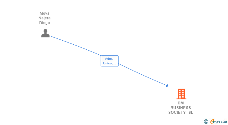 Vinculaciones societarias de DM BUSINESS SOCIETY SL