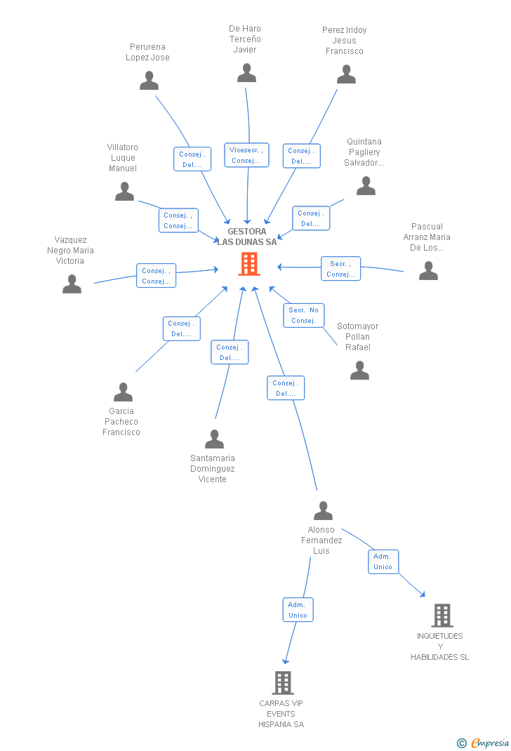 Vinculaciones societarias de GESTORA LAS DUNAS SA