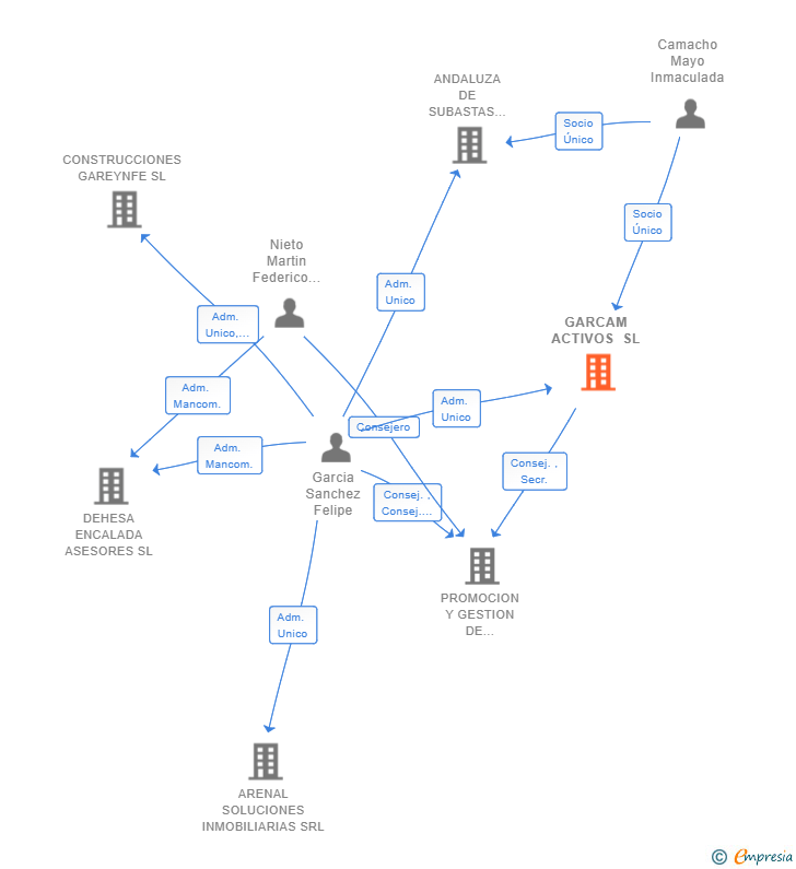 Vinculaciones societarias de GARCAM ACTIVOS SL