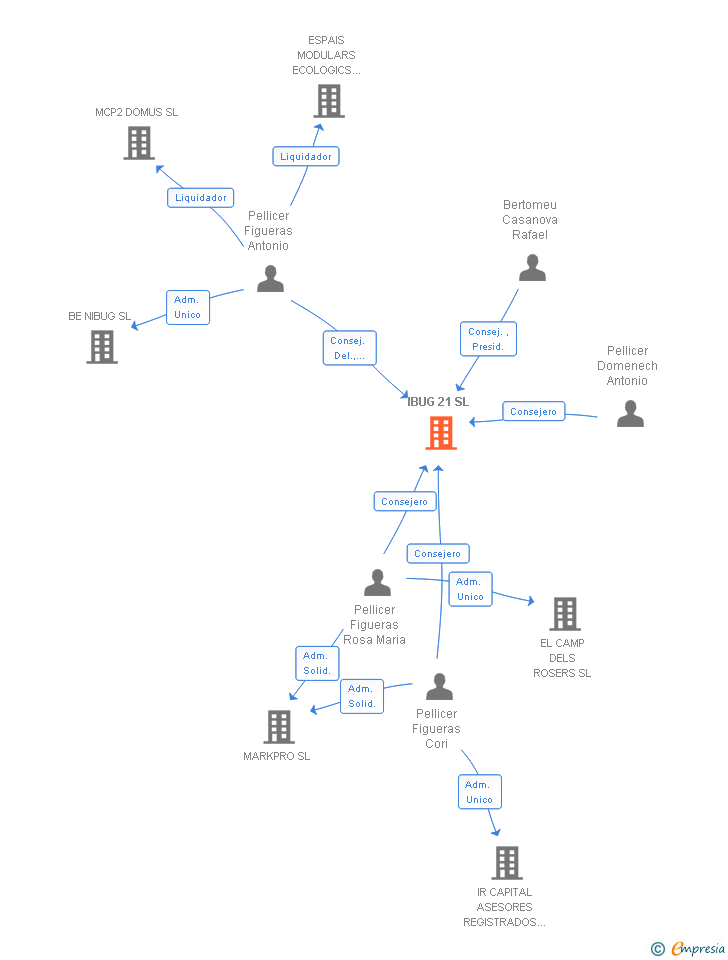 Vinculaciones societarias de IBUG 21 SL