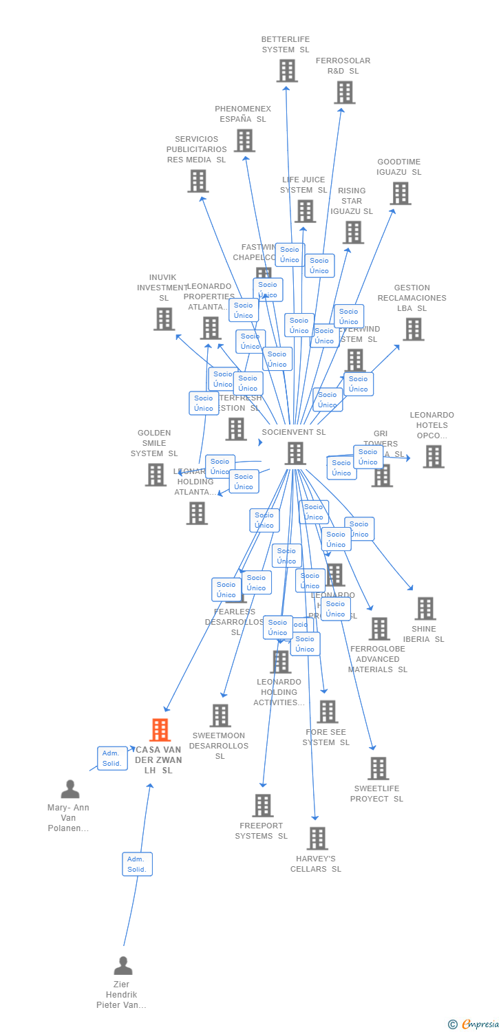 Vinculaciones societarias de CASA VAN DER ZWAN LH SL