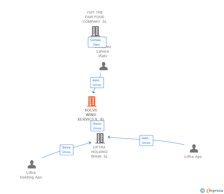 Vinculaciones societarias de SOLVE WIND SERVICES SL