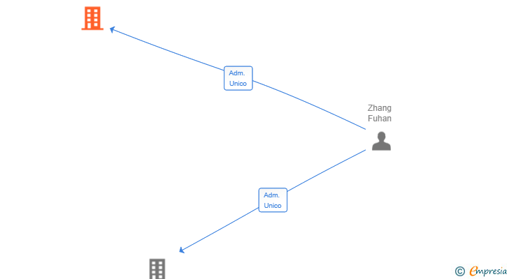 Vinculaciones societarias de ENJOY PARK SL