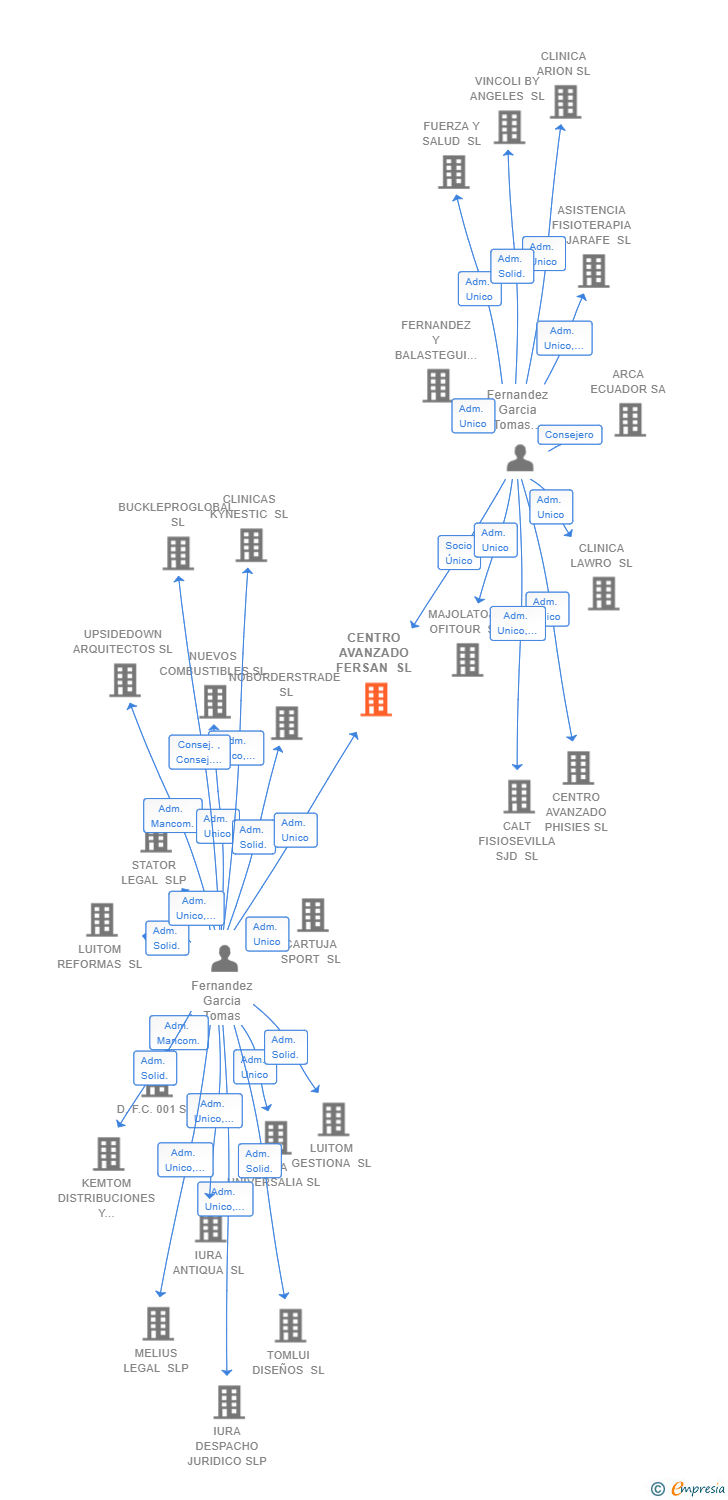 Vinculaciones societarias de CENTRO AVANZADO FERSAN SL