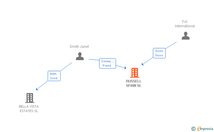 Vinculaciones societarias de RUSSELL SPAIN SL