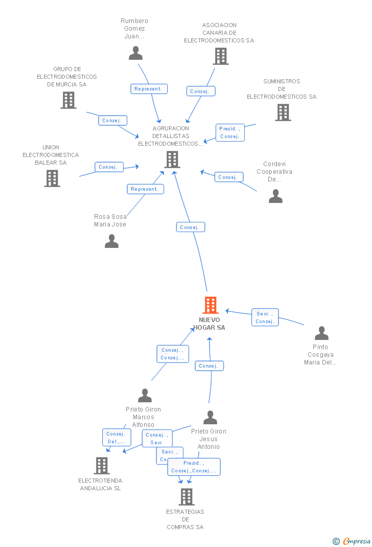 Vinculaciones societarias de NUEVO HOGAR SL
