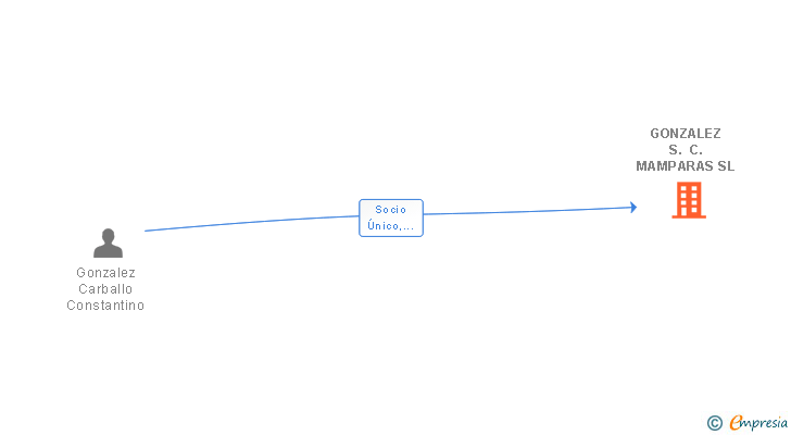 Vinculaciones societarias de GONZALEZ S. C. MAMPARAS SL