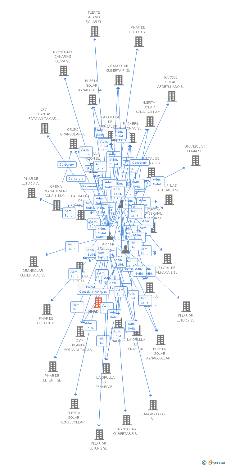 Vinculaciones societarias de LIBRADITA SL