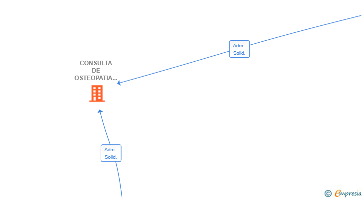 Vinculaciones societarias de CONSULTA DE OSTEOPATIA MALECOT SL