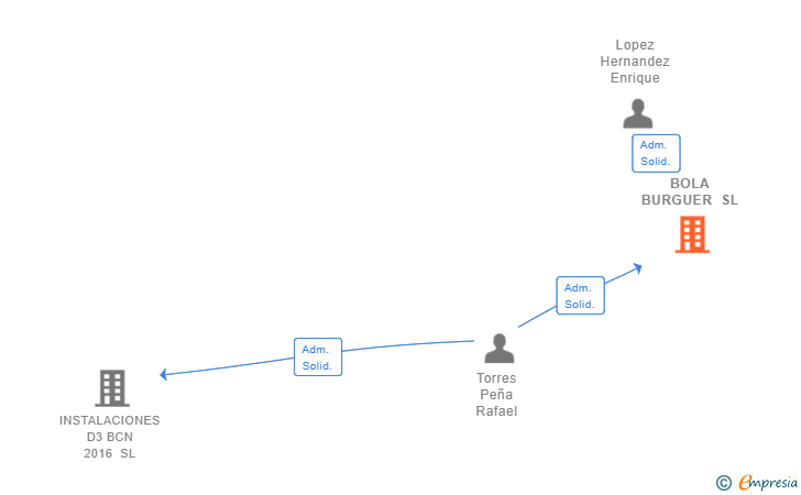 Vinculaciones societarias de BOLA BURGUER SL