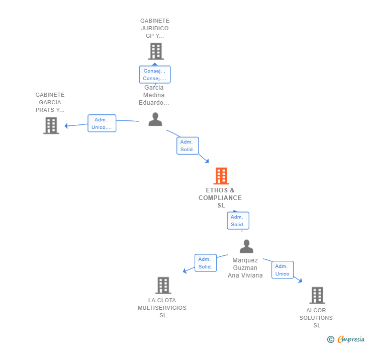 Vinculaciones societarias de ETHOS & COMPLIANCE SL