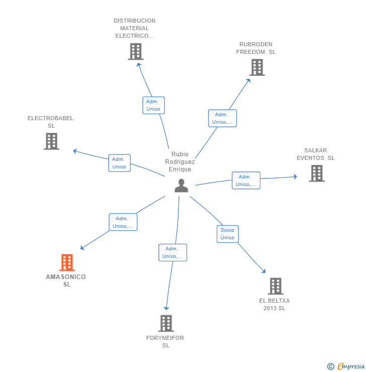 Vinculaciones societarias de AMASONICO SL