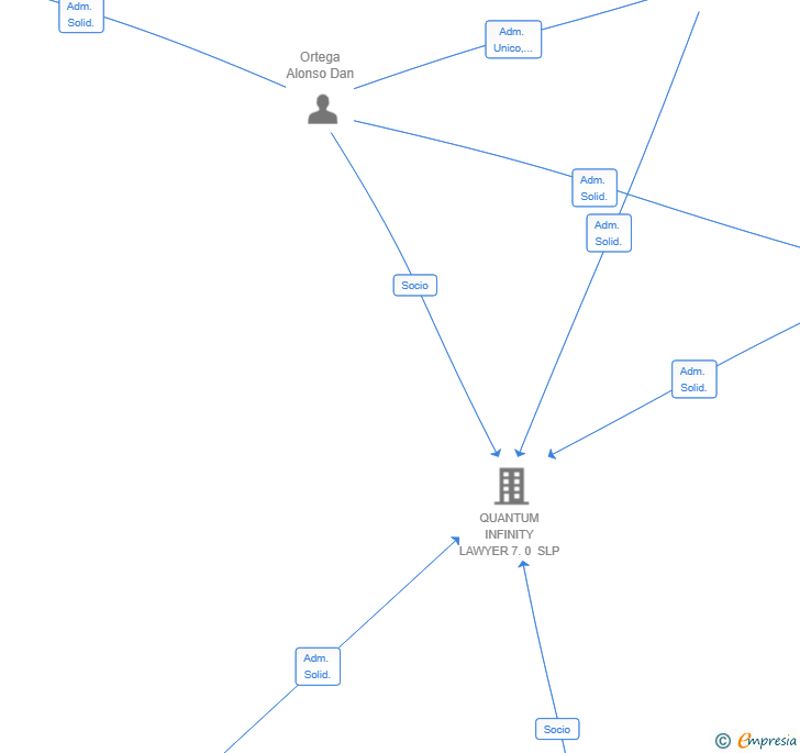 Vinculaciones societarias de INFINITY DANTE 7 SL